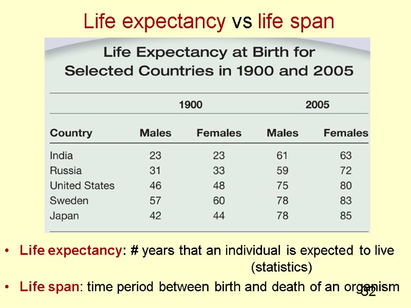 32 Life expectancy vs life span Life expectancy: # years that an individual is